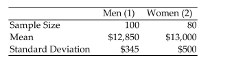 <strong>Consider the following set of salary data: What assumptions are necessary to perform a test for the difference in population means?</strong> A) Both of the target populations have approximately normal distributions. B) The population variances of salaries for men and women are equal. C) The two samples were independently selected from the populations of men and women. D) All of the above are necessary.