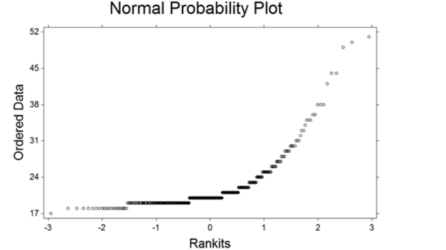 Data has been collected and a normal probability plot for one of the variables is shown below. Based on your knowledge of normal probability plots, do you believe the variable in question is normally distributed? The data are represented by the o  symbols in the plot.      A)  Yes. The plot reveals a straight line and this indicates the variable is normally distributed. B)  Yes. The plot reveals a curve and this indicates the variable is normally distributed. C)  No. The plot does not reveal a straight line and this indicates the variable is not normally distributed.