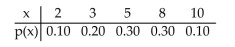 <strong>A discrete random variable x can assume five possible values: 2, 3, 5, 8, 10. Its probability distribution is shown below. Find the standard deviation of the distribution. </strong> A) 2.532 B) 5.7 C) 6.41 D) 1.845