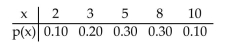 <strong>A discrete random variable x can assume five possible values: 2, 3, 5, 8, 10. Its probability distribution is shown below. Find the mean of the distribution. </strong> A) 5.0 B) 5.5 C) 5.7 D) 5.6