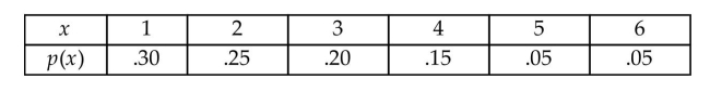 Consider the given discrete probability distribution. Construct a graph for p