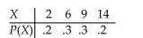 Calculate the mean for the discrete probability distribution shown here.