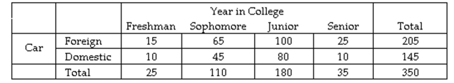 A sample of 350 students was selected and each was asked the make of their automobile (foreign or domestic)  and their year in college (freshman, sophomore, junior, or senior) . The results are shown in the table below.   Which of the following events listed would be considered mutually exclusive events? A)  The student is a junior and the student drives a domestic automobile B)  The student is a senior and the student drives a domestic automobile. C)  The student is a freshman and the student drives a foreign automobile D)  The student is a junior and the student is a freshman
