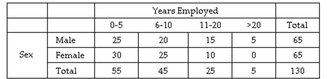  A medium-sized company characterized their employees based on the sex of the employee and their length of service to the company. The results are summarized in the table below.    Suppose an employee has been randomly selected from this company. Given that the employee is male, find the probability that they have worked for the company for more than 10 years?  A)  20 / 130  B)  20 / 65  C)  75 / 130  D)  20 / 30
