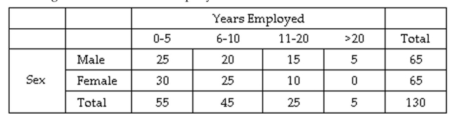  A medium-sized company characterized their employees based on the sex of the employee and their length of service to the company. The results are summarized in the table below.      What proportion of the employees are male or have been employed for less than 11 years?  A)  42 / 65  ?)  45 / 130  C)  120 / 130  D)  165 / 130