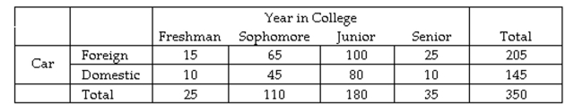 A sample of 350 students was selected and each was asked the make of their automobile (foreign or domestic)  and their year in college (freshman, sophomore, junior, or senior) . The results are shown in the table below.   Given that you know the selected student is in the senior class, find the probability they drive a domestic automobile. A)  15/350 B)  15/205 C)  25/35 D)  10/35
