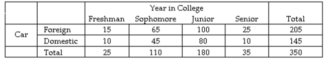  A sample of 350 students was selected and each was asked the make of their automobile (foreign or domestic) and their year in college (freshman, sophomore, junior, or senior). The results are shown in the table below.    What is the probability of randomly selecting a student who is in the freshman class or drives a foreign automobile?  A)  215 / 350  B)  15 / 205  C)  230 / 350  D)  15 / 350