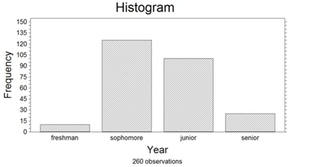 260 randomly sampled college students were asked, among other things, to state their year in school (freshman, sophomore, junior, or senior) . The responses are shown in the bar graph below. How many of the students who responded would be classified as upperclassmen (e.g., juniors or seniors) ?   A)  Approximately 100 B)  Approximately 10 C)  Approximately 25 D)  Approximately 125