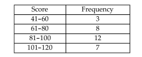 <strong>The total points scored by a basketball team for each game during its last season have been summarized in the table below. Which statement following the table must be true? </strong> A) The range is at least 41 but at most 120. B) The range is at least 81 but at most 100. C) The range is 79. D) The range is at least 41 but at most 79.