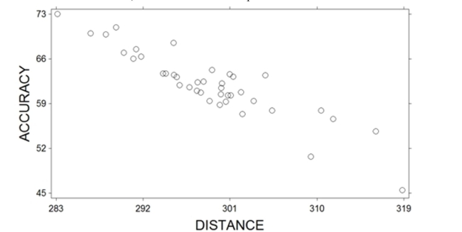 A sample of professional golfers was taken and their driving distance (measured as the average distance as their drive off the tee)  and driving accuracy (measured as the percentage of fairways that their drives landed in)  were recorded. A scatterplot of the variables is shown below.    What relationship do these two variables exhibit? A)  They exhibit a positive linear relationship B)  They exhibit a curvillinear relationship C)  They exhibit a negative linear relationship D)  They exhibit no relationship