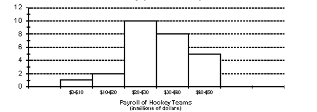 The payroll amounts for all teams in an international hockey league are shown below using a graphical technique from chapter 2 of the text. How many of the hockey team payrolls exceeded $20 million (Note: Assume that no payroll was exactly $20 million) ?    A)  18 teams B)  23 teams C)  10 teams D)  8 teams