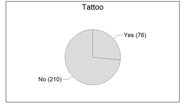 One of the questions posed to a sample of 286 incoming freshmen at a large public university was,  Do you have any tattoos?  Their responses are shown below in the pie chart. Please note that the values shown represent the number of responses in each category.   Based on the responses shown in the pie chart, what percentage of the freshmen responded with  Yes?  A)  76 B)  26.6% C)  76% D)  73.4%