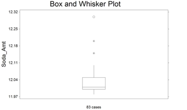 The box plot shown below was constructed for the amount of soda that was poured by a filling machine into 12-ounce soda cans at a local soda bottling company.     We see that one soda can received 12.30 ounces of soda on the plot above. Based on the box plot Presented, how would you classify this observation? A)  it has a lot of soda B)  highly suspect outlier C)  expected observation D)  suspect outlier