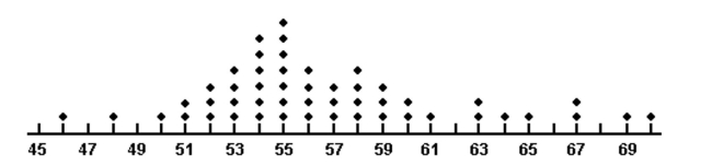 A dot plot of the speeds of a sample of 50 cars passing a policeman with a radar gun is shown below.    What proportion of the motorists were driving above the posted speed limit of 55 miles per hour? A)  0.64 B)  0.50 C)  0.14 D)  7