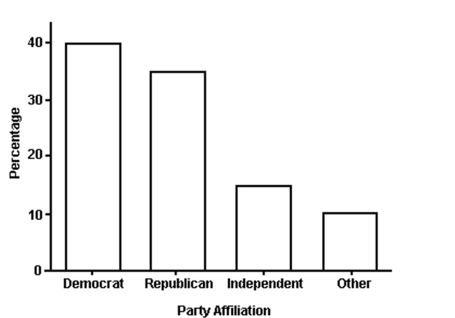   The bar graph shows the political affiliation of 1000 registered U.S. voters. What percentage of the voters belonged to one of the traditional two parties (Democratic or Republican) ? A)  25% B)  75% C)  35% D)  40%