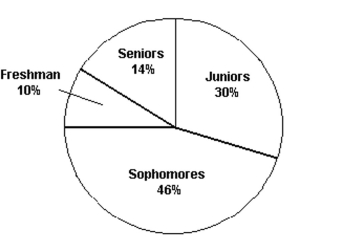    The pie chart shows the classifications of students in a statistics class. What percentage of the class consists of freshman, sophomores, and juniors? A)  44% B)  14% C)  86% D)  54%