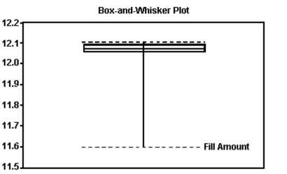 The box plot shown below displays the amount of soda that was poured by a filling machine into 12-ounce soda cans at a local bottling company.    Based on the box plot, what shape do you believe the distribution of the data to have? A)  skewed to the right B)  approximately symmetric C)  skewed to the left D)  skewed to the center