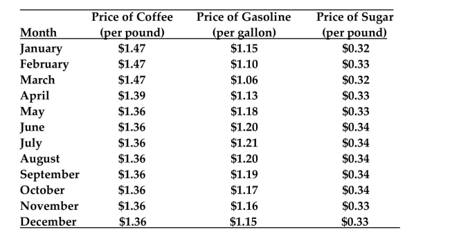 <strong>(Situation H) The prices of coffee, gasoline, and sugar for each month of 1983 are shown below in the table. Using just the price of gasoline and a smoothing constant of lculate the exponentially smoothed value for March.</strong> A) $1.102 B) $1.12 C) $1.076 D) $1.084