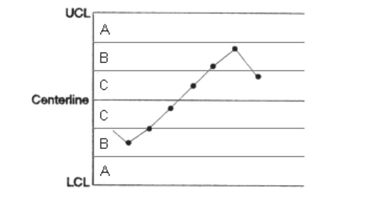 Does the following control chart represent a process that is in control or out of control? If it is out of control, explain how you arrived at this conclusion.  