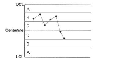 Does the following control chart represent a process that is in control or out of control? If it is out of control, explain how you arrived at this conclusion.  
