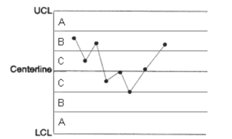 Does the following control chart represent a process that is in control or out of control? If it is out of control, explain how you arrived at this conclusion.  