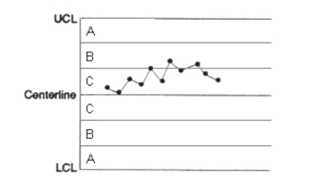 (Situation E) A machine at K-Company fills boxes with bran flake cereal. The target weight for the filled boxes is 24 ounces. The company would like to use control charts to monitor the performance of the machine. The company decides to sample and weigh 10 consecutive boxes of cereal at randomly selected times over a two-week period. Twenty measurement times are selected and the following information is recorded. \begin{array} { c c c c c c } \hline \text { Time } & \text { Mean (oz) } & \text { Range (oz) } & \text { Time } & \text { Mean (oz) } & \text { Range (oz) } \\ \hline 1 & 23.8 & 1.05 & 11 & 24.5 & 1.21 \\ 2 & 24.5 & 0.85 & 12 & 24.7 & 0.65 \\ 3 & 23.9 & 1.12 & 13 & 24.0 & 0.55 \\ 4 & 24.2 & 0.95 & 14 & 25.5 & 3.21 \\ 5 & 23.7 & 1.22 & 15 & 24.2 & 1.25 \\ 6 & 23.5 & 1.42 & 16 & 24.4 & 1.35 \\ 7 & 24.2 & 1.02 & 17 & 24.5 & 0.98 \\ 8 & 24.4 & 1.10 & 18 & 25.0 & 1.30 \\ 9 & 24.1 & 0.75 & 19 & 24.1 & 0.88 \\ 10 & 24.2 & 0.60 & 20 & 24.2 & 1.01 \end{array} -Does the following control chart represent a process that is in control or out of control? If it is out of control, explain how you arrived at this conclusion.