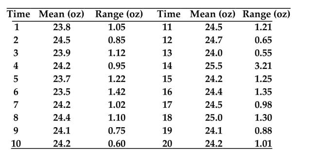 (Situation E) A machine at K-Company fills boxes with bran flake cereal. The target weight for the filled boxes is 24 ounces. The company would like to use control charts to monitor the performance of the machine. The company decides to sample and weigh 10 consecutive boxes of cereal at randomly selected times over a two-week period. Twenty measurement times are selected and the following information is recorded. Calculate the centerline for constructing the