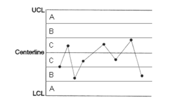 Does the following control chart represent a process that is in control or out of control? If it is out of control, explain how you arrived at this conclusion.  