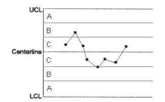 Does the following control chart represent a process that is in control or out of control? If it is out of control, explain how you arrived at this conclusion.  