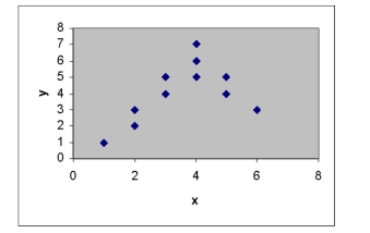 What relationship between x and y is suggested by the scattergram?   A)  a quadratic relationship with downward concavity B)  a linear relationship with negative slope C)  a linear relationship with positive slope D)  a quadratic relationship with upward concavity