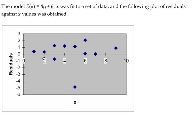 Interpret the residual plot.