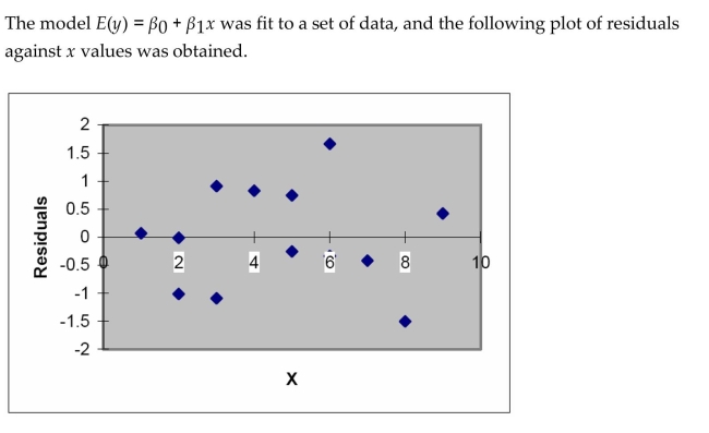 Interpret the residual plot.