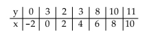 <strong>Consider the data set shown below. Find the coefficient of determination for the simple linear regression model. </strong> A) 0.9003 B) 0.9489 C) 0.8804 D) 0.9383