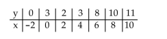 <strong>Consider the data set shown below. Find the coefficient of correlation for between the variables x and y. </strong> A) 0.9383 B) 0.8804 C) 0.9489 D) 0.9003