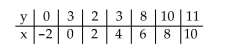 <strong>Consider the data set shown below. Find the estimate of the slope of the least squares regression line. </strong> A) 1.49045 B) 1.5 C) 0.9003 D) 0.94643