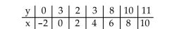 <strong>Consider the data set shown below. Find the standard deviation of the least squares regression line. </strong> A) 1.5 B) 1.49045 C) 0.9003 D) 0.94643