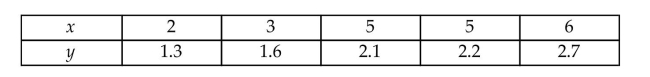 Consider the following pairs of observations: Find and interpret the value of the coefficient of determination.