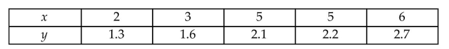 Consider the following pairs of observations: Find and interpret the value of the coefficient of correlation.
