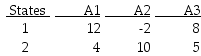 <strong>TABLE 19-1 The following payoff table shows profits associated with a set of 3 alternatives under 2 possible states of nature Referring to Table 19-1,if the probability of S1 is 0.5,then the expected monetary value (EMV)for A1 is</strong> A)3. B)4. C)6.5. D)8.