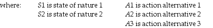 <strong>TABLE 19-1 The following payoff table shows profits associated with a set of 3 alternatives under 2 possible states of nature Referring to Table 19-1,if the probability of S1 is 0.5,then the expected monetary value (EMV)for A1 is</strong> A)3. B)4. C)6.5. D)8.