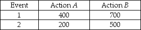 <strong>TABLE 19-2 The following payoff matrix is given in dollars. Suppose the probability of Event 1 is 0.5 and Event 2 is 0.5. Referring to Table 19-2,what is the action with the preferable return to risk ratio?</strong> A)Action A B)Action B C)Either Action A or Action B D)It cannot be determined.