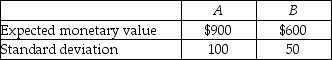 <strong>TABLE 19-3 The following information is from 2 investment opportunities. Referring to Table 19-3,which investment has the optimal coefficient of variation?</strong> A)Investment A B)Investment B C)The investments are equal. D)It cannot be determined.