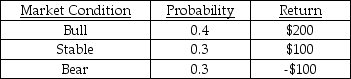 <strong>TABLE 19-4 A stock portfolio has the following returns under the market conditions listed below. Referring to Table 19-4,what is the return to risk ratio?</strong> A)0.64 B)1.08 C)1.18 D)2.00