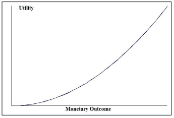 Look at the utility function graphed below and select the type of decision maker that corresponds to the graph.   A) Risk averter B) Risk neutral C) Risk taker D) Risk player