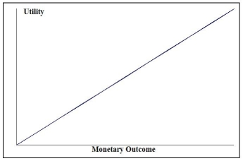 Look at the utility function graphed below and select the type of decision maker that corresponds to the graph.   A) Risk averter B) Risk neutral C) Risk taker D) Risk player
