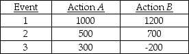 TABLE 19-5 The following payoff table shows profits associated with a set of 2 alternatives under 3 possible events.   Suppose that the probability of Event 1 is 0.2,Event 2 is 0.5,and Event 3 is 0.3. -Referring to Table 19-5,what is the return to risk ratio for Action B?
