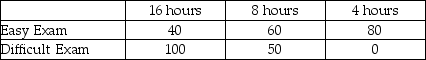 TABLE 19-6 A student wanted to find out the optimal strategy to study for a Business Statistics exam.He constructed the following payoff table based on the mean amount of time he needed to study every week for the course and the degree of difficulty of the exam.From the information that he gathered from students who had taken the course,he concluded that there was a 40% probability that the exam would be easy.   -True or False: Referring to Table 19-6,the optimal strategy using the maximax criterion is to study 16 hours per week on average for the exam.