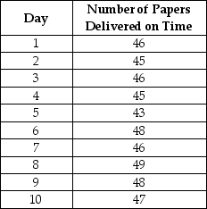 <strong>TABLE 18-1 A local newspaper has 10 delivery boys who each deliver the morning paper to 50 customers every day.The owner decides to record the number of papers delivered on time for a 10-day period for one of the delivery boys and construct a p chart to see whether the percentage is too erratic. Referring to Table 18-1,what is the numerical value of the upper control limit for the p chart?</strong> A)0.926 B)0.961 C)0.979 D)1.037
