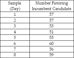 <strong>TABLE 18-2 A political pollster randomly selects a sample of 100 voters each day for 8 successive days and asks how many will vote for the incumbent.The pollster wishes to construct a p chart to see if the percentage favoring the incumbent candidate is too erratic. Referring to Table 18-2,which expression best characterizes the p chart?</strong> A)In-control B)Increasing trend C)Decreasing trend D)Individual outliers