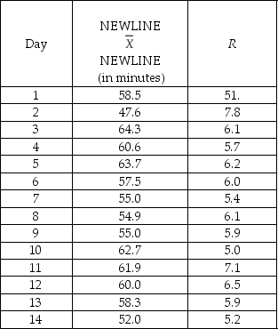 TABLE 18-3 A quality control analyst for a light bulb manufacturer is concerned that the time it takes to produce a batch of light bulbs is too erratic.Accordingly,the analyst randomly surveys 10 production periods each day for 14 days and records the sample mean and range for each day.   -Referring to Table 18-3,suppose the analyst constructs an R chart to see if the variability in production times is in-control.What is the lower control limit for this R chart? A) 4.84 B) 3.37 C) 2.98 D) 1.34